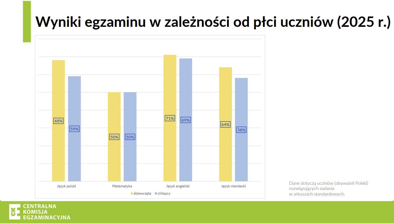wyniki egzaminu ósmoklasisty - płeć